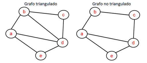 Figura 4: Grafo triangulado, grafo no triangulado